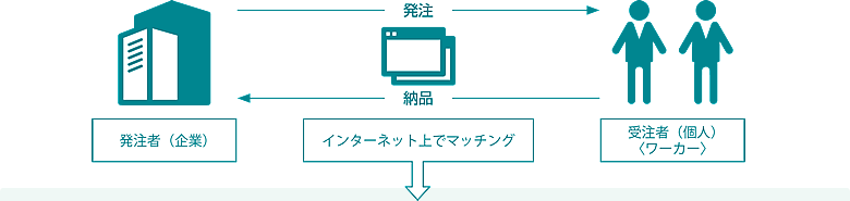 クラウドソーシングは、インターネット上のプラットフォームを介して、世界中の企業と個人のマッチングを可能にし、直接仕事の受発注を行うことができるサービスです