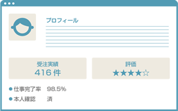 仕事の実績件数や納品物に対する発注側の評価、公的証明書類の提出による本人の実在確認など、ワーカーの評価機能を備えているサイトが大半