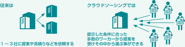 クラウドソーシングでは提示した条件に合った多数のワーカーから提案を受けその中から選ぶ事ができる