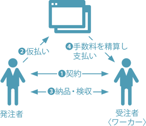 クラウドソーシングプラットフォーム上に掲載した発注者からの仕事の依頼に受注者が応募し、双方の同意することで契約となります