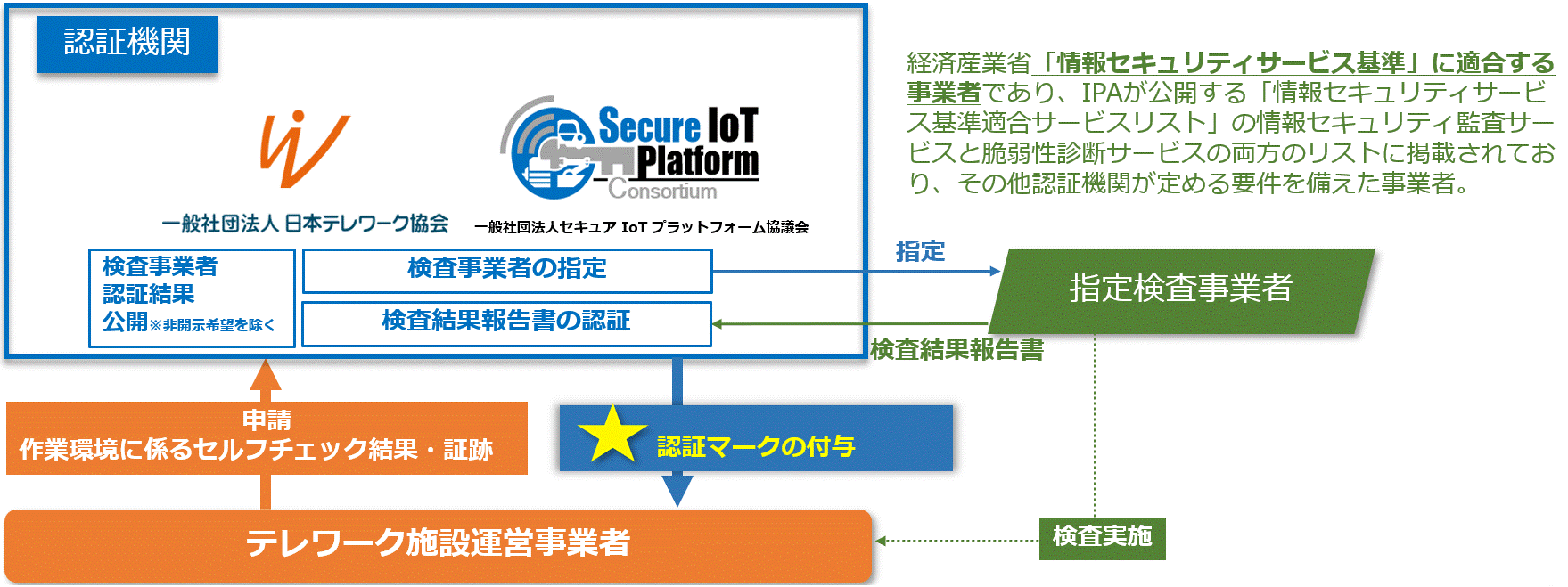 認証プログラムの運営体制