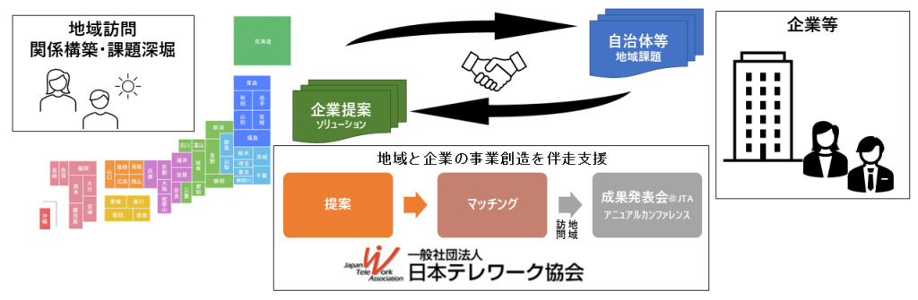 地域課題解決と新たなビジネスチャンスを創出!