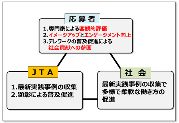 テレワーク推進賞とは