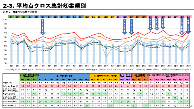 平均点クロス集計⑥業績別