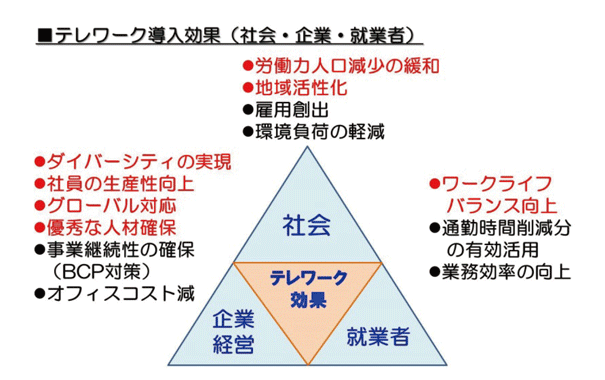 テレワーク導入効果